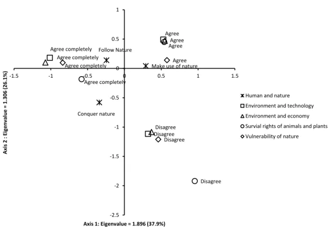 Figure  4-3a  Analysis  regarding  the  validity  of  environmental  worldview  scale  in  rural  areas  (combined) 