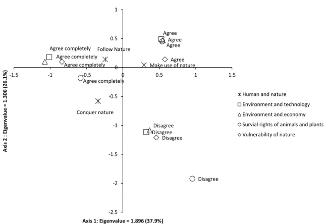 Figure  4-3a  Analysis  regarding  the  validity  of  environmental  worldview  scale  in  rural  areas  (combined) 