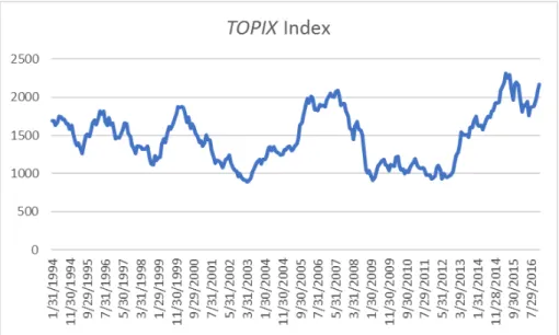 Figure 2.1: The T OP IX index fluctuation (1994-2016).