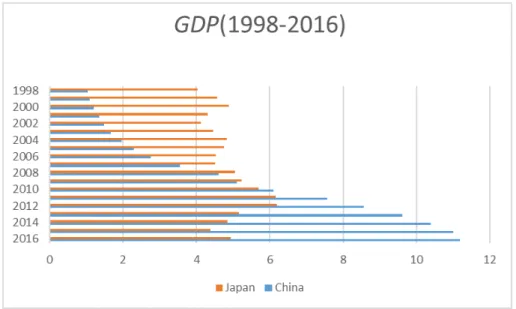 Figure 2.3: GDP growth rate in Japan and China 1998-2016.