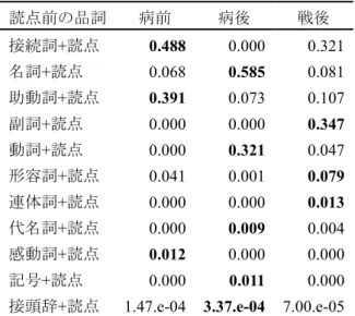 図 6.29  作品のグルーピングと各グループの特徴的変数  図 6.29 からわかるように、実際の発表時間を照合すると、おおよそ病前、病後、戦後の通 りに作品をグルーピングすることができた。なお、12 編の作品は誤分類され、病前の「日曜 日」 （1927 年） 、 「続軍港行進曲」 （1927 年）が病後、 「子を貸し屋」 （1923 年） 、 「晴れたり君 よ」 （1924 年）が戦後のグループに入っている。病後の「身の秋」 （1941 年） 、 「水すまし」 （1943 年）は戦後のグループに入ってい