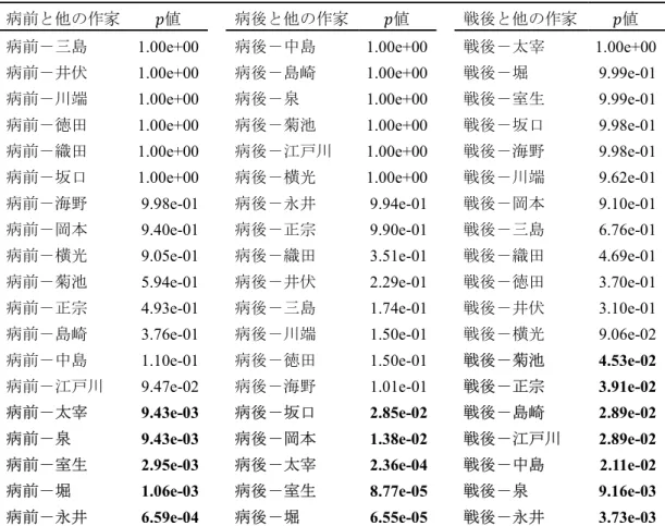 表 7.1  仮名の使用率の多重比較検定（