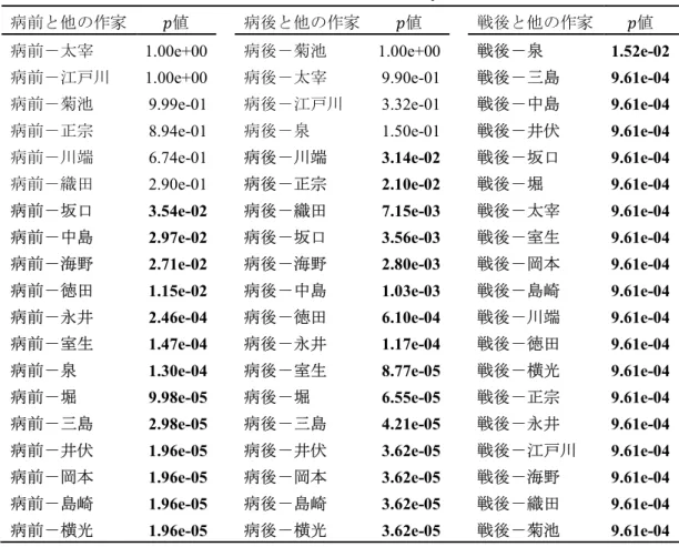 表 7.4  読点の使用率の多重比較検定（