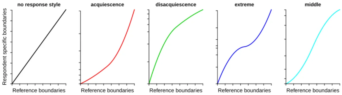 Figure 2.3: Response functions. The horizontal axis represents the reference boundary (scale), while the vertical axis represents the respondent-specific boundary.