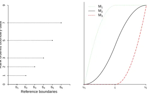 Figure 2.4: (Left) An example of rank-ordered boundary data. The horizontal axis cor- cor-responds to reference boundaries, the vertical axis shows f iℓ values corresponding to each boundary
