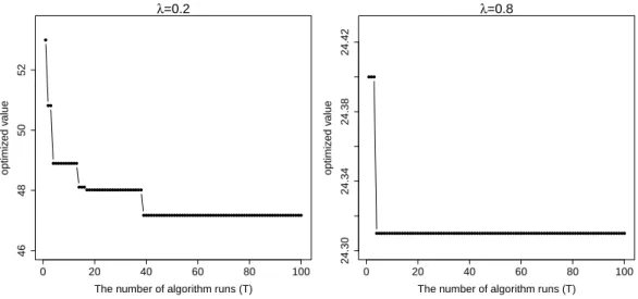 Figure 2.5: The graph of optimized value of CCRS objective function over the number of algorithm runs T with diﬀerent initial values