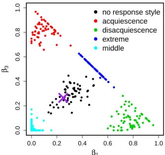 Figure 2.6: A scatterplot of β i1 and β i3 for each respondent (i = 1, . . . , n) estimated by CCRS using λ = 0.8 for a simulated data set with n = 300, m = 20, K = 2, q = 7