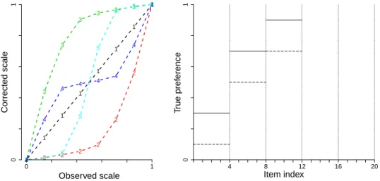 Figure 2.7: (Left) True response functions used in simulation. Lines 1 through 5 cor- cor-respond to cor-respondents having no response style, acquiescence, disacquiescence, extreme, and midpoint response styles, respectively