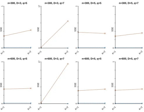 Figure 2.8: Parallel plot showing median SSE for correction for scenario I (presence of content and response-style-based clusters), m = 20 and diﬀerent parameter settings and methods
