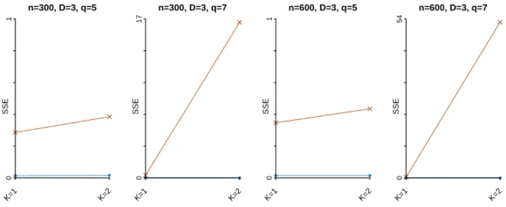 Figure 2.9: Parallel plot showing median SSE for correction for scenario II (no response style clusters).