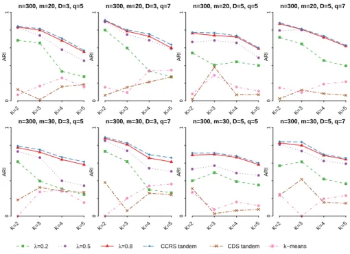Figure 2.10: Parallel plot showing mean content ARI’s for scenario I (presence of content and response-style-based clusters), n = 300 and diﬀerent parameter settings and methods.