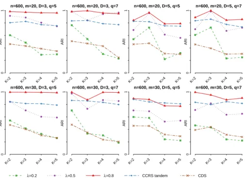 Figure 2.13: Parallel plot showing mean response style ARI’s for scenario I (presence of content and response style based clusters), n = 600 and diﬀerent parameter settings and methods.