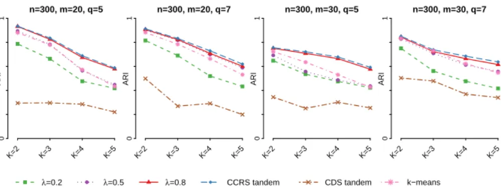 Figure 2.14: Parallel plot showing mean content ARI’s for scenario II (no response style clusters) for n = 300