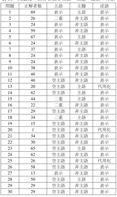 表 56  問題毎の正解者数と主語・主題・述語の特徴  問題  正解者数  主語  主題  述語  1  69  表示  主語  表示  2  26  二重  非主語  表示  3  24  表示  非主語  表示  4  59  表示  非主語  表示  5  67  表示  主語  表示  6  24  表示  非主語  表示  7  37  表示  主語  表示  8  24  表示  非主語  表示  9  24  表示  非主語  表示  10  38  表示  非主語  表示  11  46  