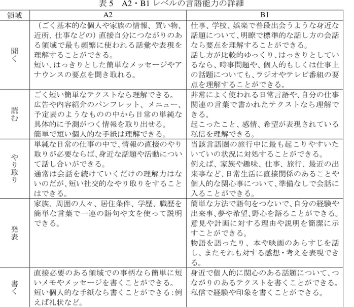 表 5  A2・B1 レベルの言語能力の詳細  領域  A2  B1  聞 く （ごく基本的な個人や家族の情報、買い物、近所、仕事などの）直接自分につながりのある領域で最も頻繁に使われる話彙や表現を理解することができる。  短い、はっきりとした簡単なメッセージやア ナウンスの要点を聞き取れる。  仕事、学校、娯楽で普段出会うような身近な話題について、明瞭で標準的な話し方の会話なら要点を理解することができる。 話し方が比較的ゆっくり、はっきりとしているなら、時事問題や、個人的もしくは仕事上の話題についても、ラ
