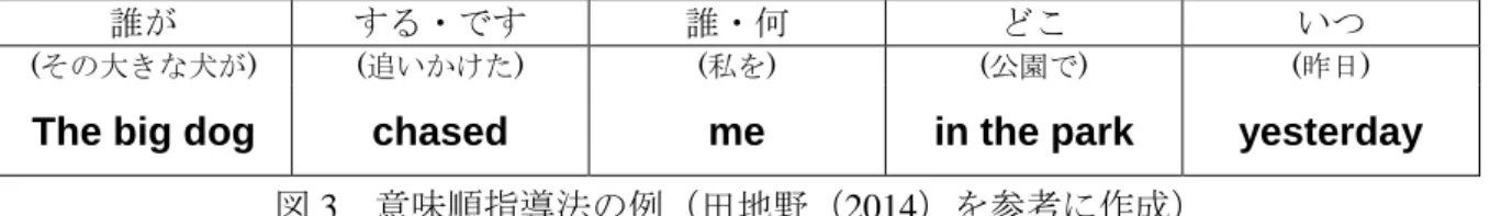 図 3  意味順指導法の例（田地野（2014）を参考に作成）  意味順指導法をとおして文産出を行う際は、まず、主語を決定し、 「誰が」の枠内にその要 素をあてはめる。 （76）においては、 「その大きな犬」が主語になるので、 「誰が」の枠内に‘The  big dog’をあてはめる。その後、 「昨日」 、 「公園で」、 「私を」、 「追いかけた」を表す英語を該当 する「する・です」 、「誰・何」 、 「場所」、 「時間」の枠内にはめることで完成する。  動詞の位置にあたる「する・です」は、 「です」のタイプ