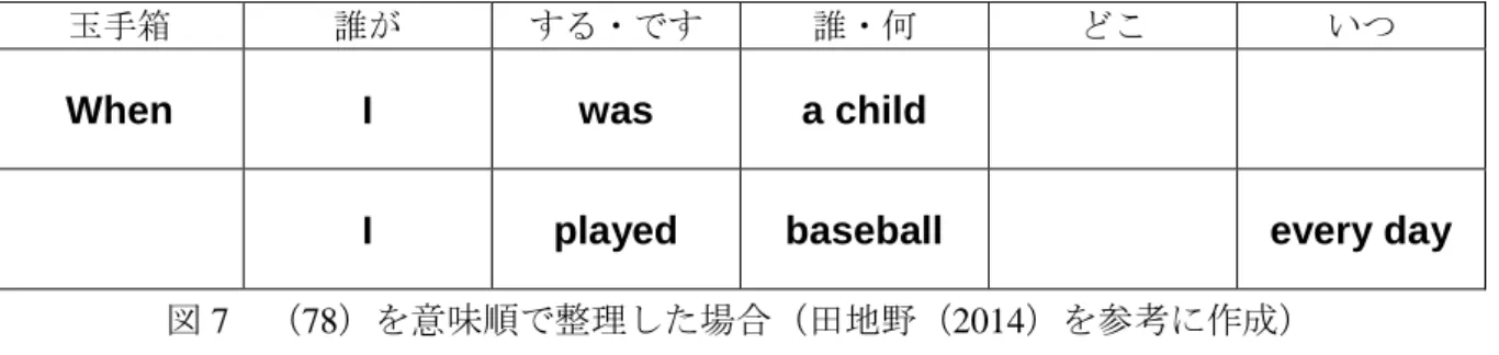 図 7  （78）を意味順で整理した場合（田地野（2014）を参考に作成）  田地野（2012a）や大岩（2019）は、意味順指導法の利点として、主語や目的語、補語とい った文法用語を使わずに指導できる点を挙げており、文法用語を十分に理解できていない初 級英語学習者に対しても、特に有効な指導と主張しており、 5 文型を用いた指導の補助的な役 割も期待できると示唆している。  また、意味順指導法では、主語の位置を「誰が」という枠を設定しているため、日本語では 表現されないことがある動作主を学習者が補完できる可