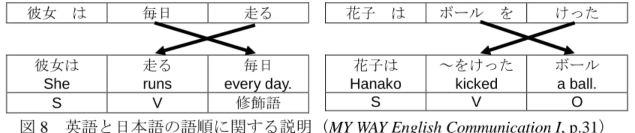 図 8  英語と日本語の語順に関する説明（MY WAY English Communication I, p.31）