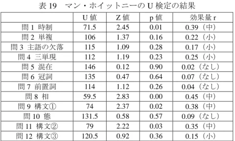 表 19  マン・ホイットニーの U 検定の結果  U 値  Z 値  p 値  効果量 r  問 1  時制  71.5  2.45  0.01  0.39（中）  問 2  単複  106  1.37  0.16  0.22（小）  問 3  主語の欠落  115  1.09  0.28  0.17（小）  問 4  三単現  112  1.19  0.23  0.25（小）  問 5  混在  146  0.12  0.90  0.02（なし）  問 6  冠詞  135  0.47  0.64  0