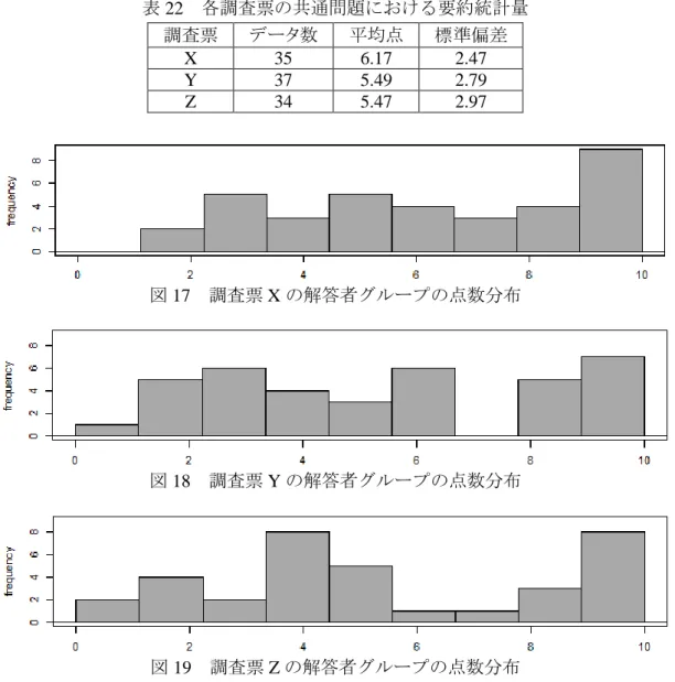 表 21 が示すように、それぞれの集合の要素である日本語文は別々の調査票で出題されてお り、 【WO 対象 A】と【WO 対象 B】が同じ調査票で出題されていないように、同じ集合に属 する日本語文同士が同一の調査票で出題されることはないように配慮した。  5.6  結果  5.6.1   調査票間の文産出に関する能力についての結果 表 22 は、各調査票の最終的なデータ数と共通問題 10 点満点中の点数の平均点・標準偏差 をまとめたものであり、先述のとおり、 5 問以上無回答がある調査票は無効とするため、計