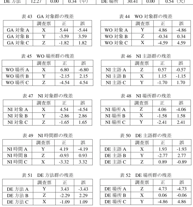 表 42  主題化型に関する文のグループへのカイ二乗検定結果  グループ  χ 2 値  p 値  Cramer’s V  グループ  χ 2 値  p 値  Cramer’s V  GA 対象  30.45  0.00  0.54（大）  WO 対象  29.55  0.00  0.53（大）  WO 場所  47.86  0.00  0.67（大）  NI 主語  0.54  0.76  0.07（なし）  NI 対象  21.01  0.00  0.45（中）  NI 場所  16.63  0.00 