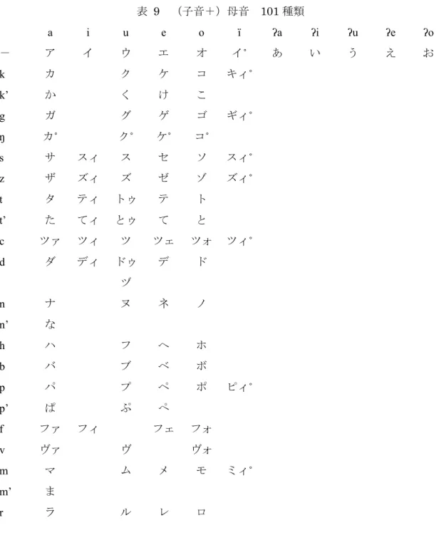表  9  （子音＋）母音  101 種類 