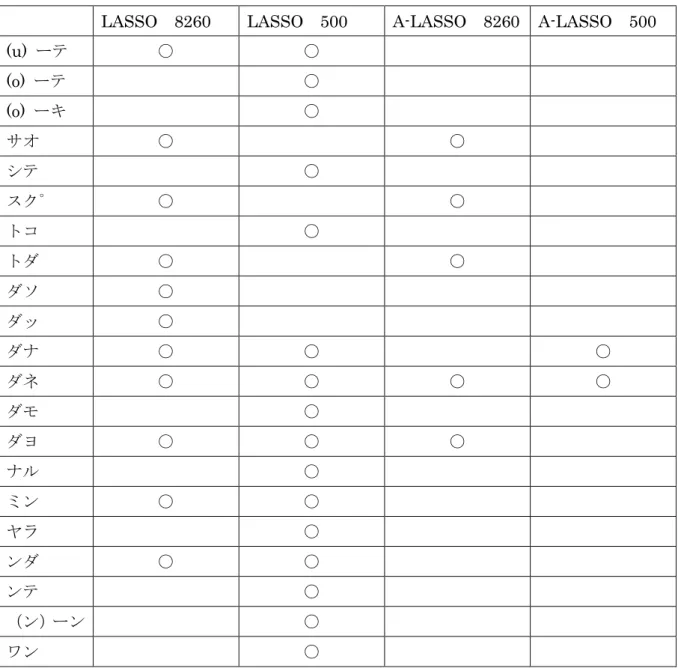 表  28  LASSO と Adaptive LASSO による変数選択（モーラ bigram） 