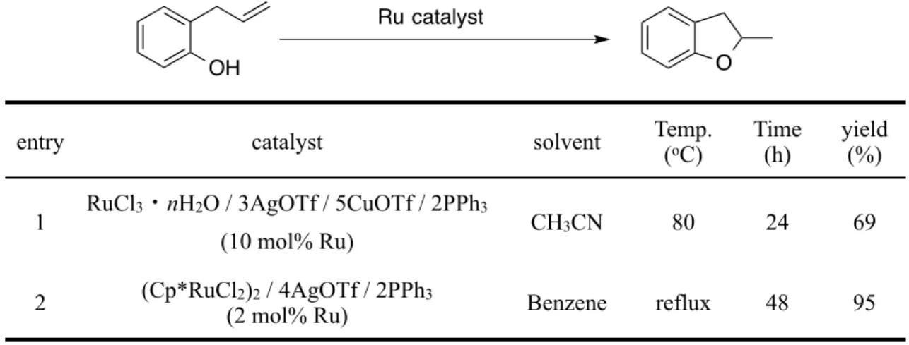 Table 1   Intramolecular cyclization of 2-allylphenol using Ru catalysts  3)