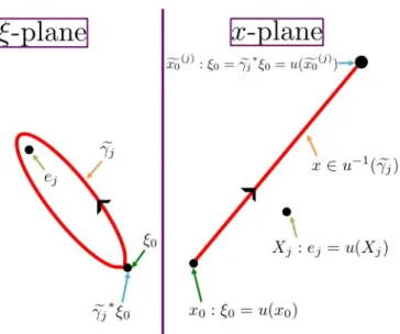 図 5.4: x- 平面での解析接続が直線となる場合 が成り立ち， f (x) が周期関数であることが証明できた．この事実から，さらに重 要なことがわかる．次の定理にまとめる． 定理 9