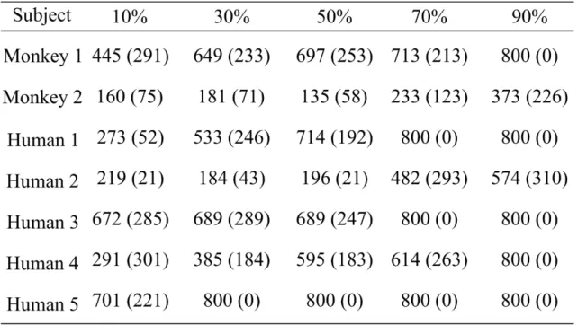 Table 3-2. Mean (SD) reaction times to F0-morph stimuli in each subject. 