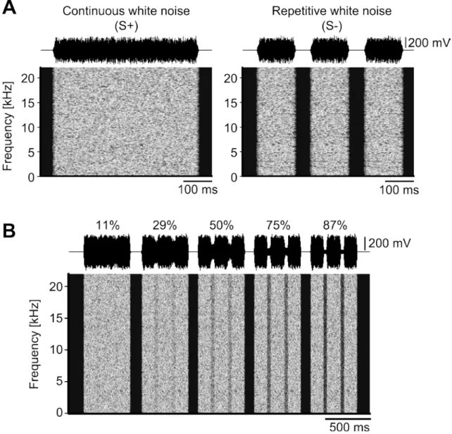 Figure 2-3. Spectrograms of training and test stimuli. A: Spectrograms of training  stimuli (Left panel: Continuous white noise burst, right panel: repetitive white noise  burst)
