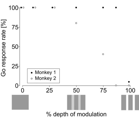 Figure 2-5. Go response rates to stimuli for two monkeys. Closed circle: Monkey 1,  open circle: Monkey 2