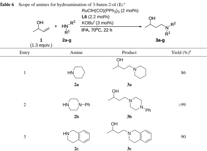 Table 6    Scope of amines for hydroamination of 3-buten-2-ol (1). a