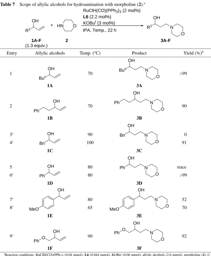Table 7    Scope of allylic alcohols for hydroamination with morpholine (2). a