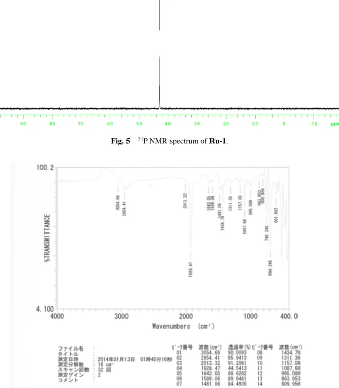 Fig. 5    31 P NMR spectrum of Ru-1. 