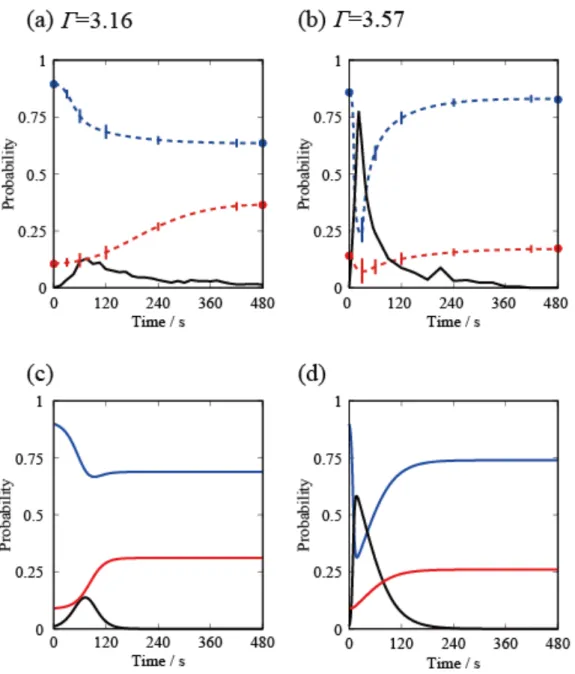 Figure 2.8: Experiments (a, b) and numerical simulations (c, d) on the time-development of the states of the particles