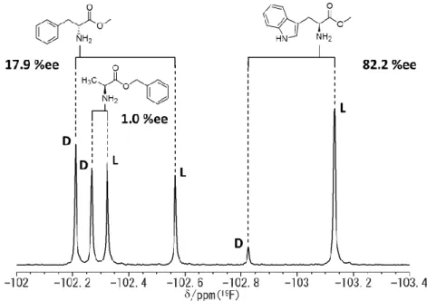 Figure 5 Quantitative chiral analysis of the mixture of three amino acid derivatives by using  19 F-NMR