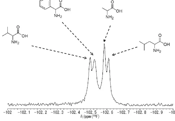 Figure 7 Simultaneous analysis of amino acids in aqueous sample by using  19 F-NMR. 
