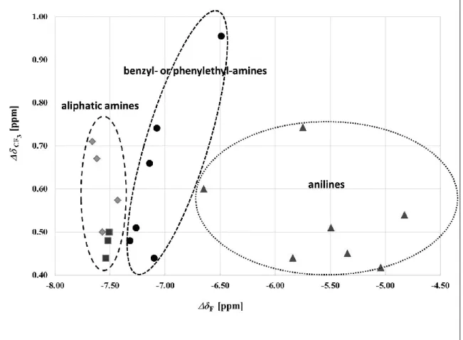 Figure 8 Discrimination of various amines by 2D plot of  19 F-NMR shifts. 