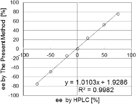 Figure 2 Comparison of ee values of tyrosine methyl ester hydrochloride (2e·HCl) between HPLC and the  present method