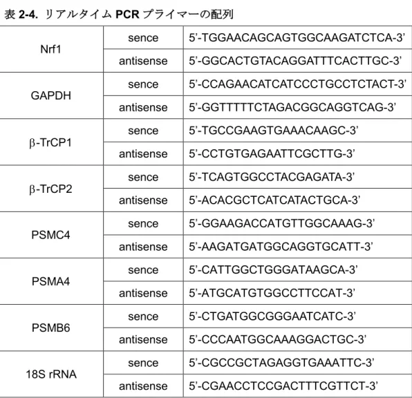 表 2-4.  リアルタイム PCR プライマーの配列