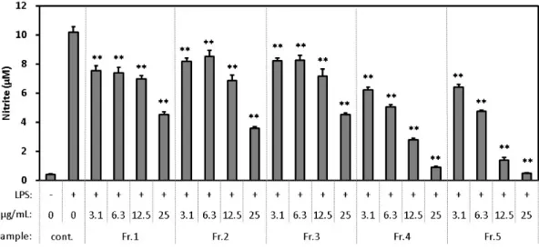 図 3-3. LPS が誘導するマクロファージ細胞株 RAW264.7 の NO 産生に対する HPLC 分画物 （Fr. 1～5）の影響  1.5×10 5 ／ウェルの濃度で細胞を 96 ウェルプレートに播種し、DMEM（10％FBS）中で 24 時間培養した。 次に、各検体を含む DMEM（FBS free）と交換し、1 時間前処理した。次に、LPS を終濃度 20 ng/mL とな るように添加し、 12 時間処理した。その後、 Griess 法で培地中の亜硝酸塩を測定した。 3 回の測定値の平均 と