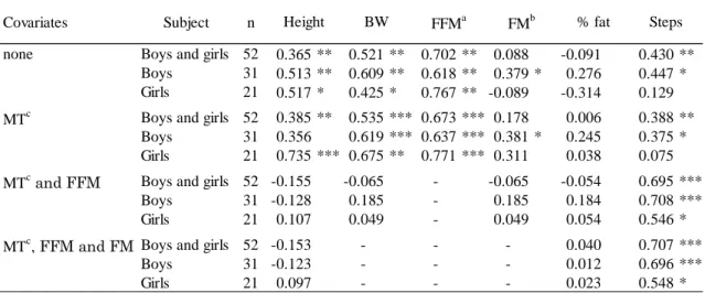 Table 2-3. Partial correlation between TEE (kcal/d) and height, body weight (BW), body composition and step count.