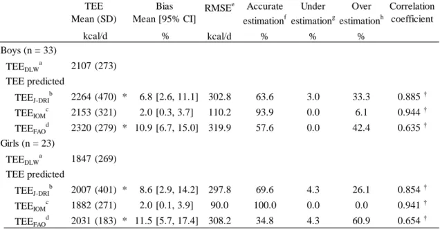 Table 2-4. Differences and correlations between the predicted and measured total energy expenditure (TEE).