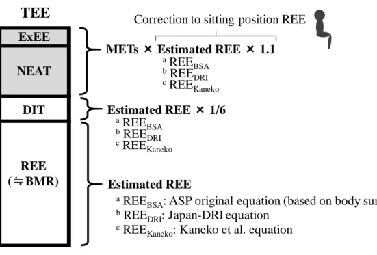 Fig. 3-2. TEE estimation by Active style Pro HJA-350 IT.
