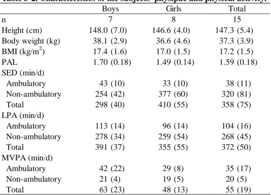Table 3-2. Characteristics of the subjects' physipue and physical activity.