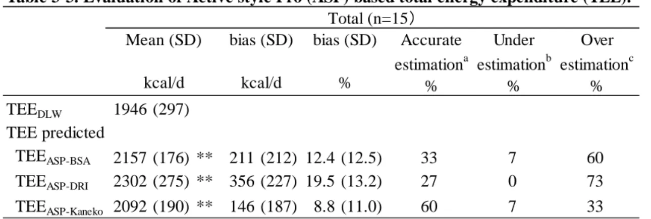 Table 3-3. Evaluation of Active style Pro (ASP) based total energy expenditure (TEE).