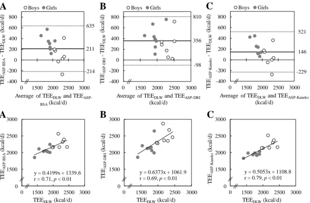 Fig. 3-3. Bland-Altman (upper) and correlation plot (under) for evaluation of Active style Pro (ASP).
