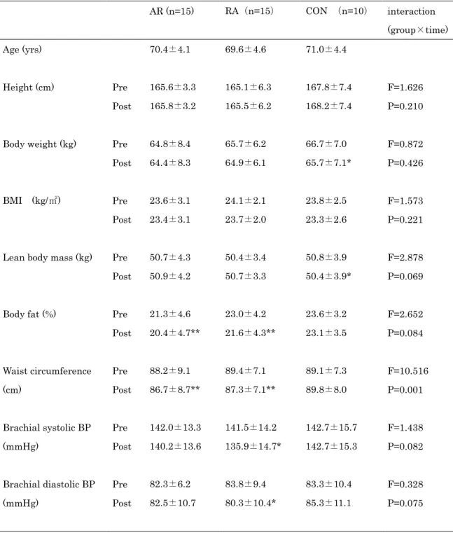 Table 1. Changes in characteristics of subjects before and after 10-week intervention 