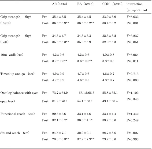 Table 2. Changes in physical fitness before and after 10-week intervention 